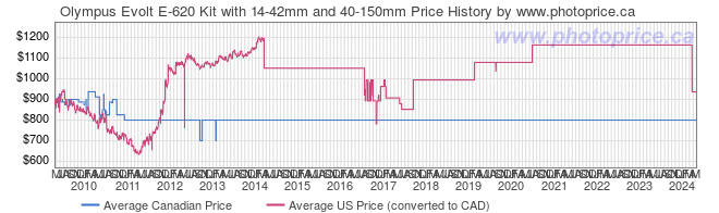 Price History Graph for Olympus Evolt E-620 Kit with 14-42mm and 40-150mm