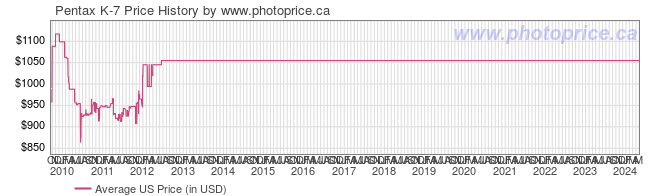 US Price History Graph for Pentax K-7