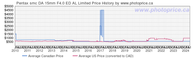 Price History Graph for Pentax smc DA 15mm F4.0 ED AL Limited