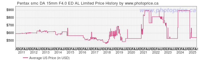 US Price History Graph for Pentax smc DA 15mm F4.0 ED AL Limited