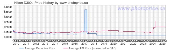 Price History Graph for Nikon D300s