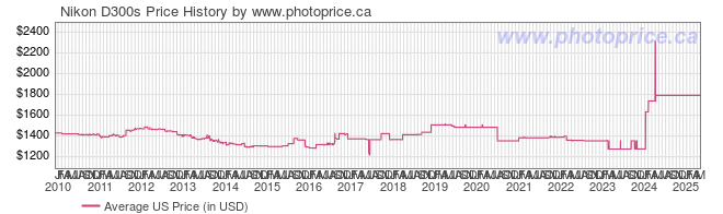 US Price History Graph for Nikon D300s