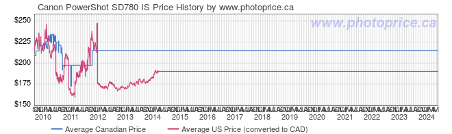 Price History Graph for Canon PowerShot SD780 IS