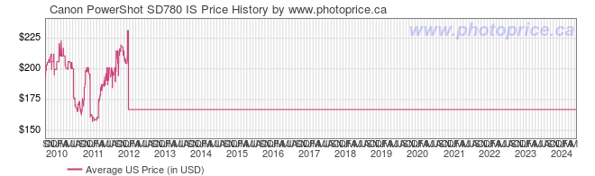 US Price History Graph for Canon PowerShot SD780 IS