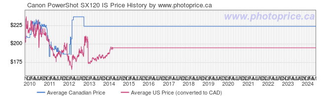 Price History Graph for Canon PowerShot SX120 IS