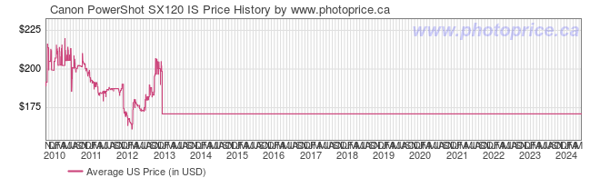 US Price History Graph for Canon PowerShot SX120 IS