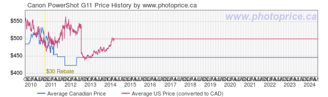 Price History Graph for Canon PowerShot G11