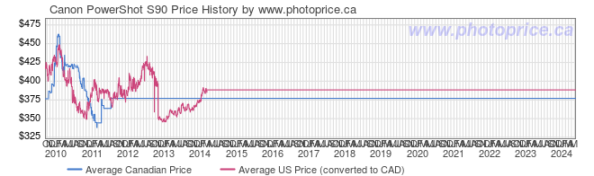Price History Graph for Canon PowerShot S90