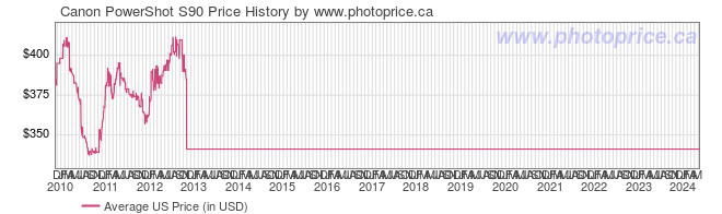 US Price History Graph for Canon PowerShot S90