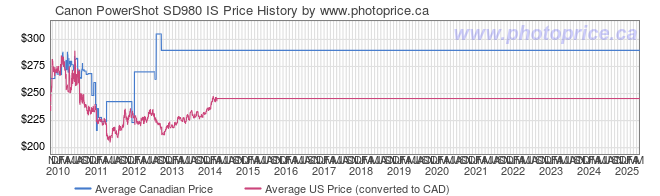 Price History Graph for Canon PowerShot SD980 IS