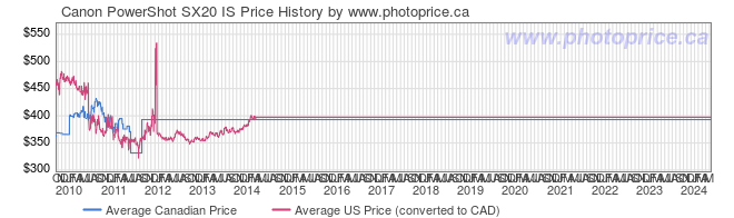Price History Graph for Canon PowerShot SX20 IS