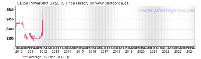 US Price History Graph for Canon PowerShot SX20 IS