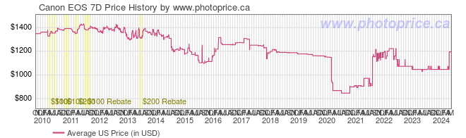 US Price History Graph for Canon EOS 7D