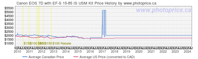 Price History Graph for Canon EOS 7D with EF-S 15-85 IS USM Kit