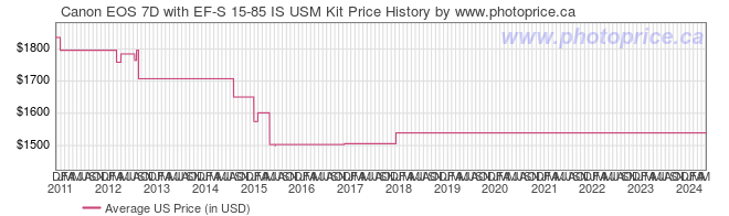 US Price History Graph for Canon EOS 7D with EF-S 15-85 IS USM Kit