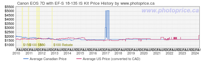 Price History Graph for Canon EOS 7D with EF-S 18-135 IS Kit