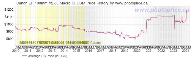 US Price History Graph for Canon EF 100mm f/2.8L Macro IS USM