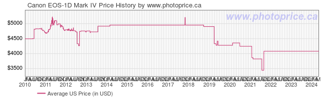 US Price History Graph for Canon EOS-1D Mark IV