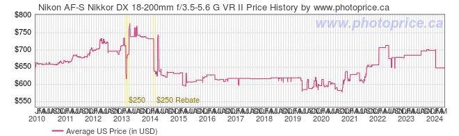 US Price History Graph for Nikon AF-S Nikkor DX 18-200mm f/3.5-5.6 G VR II