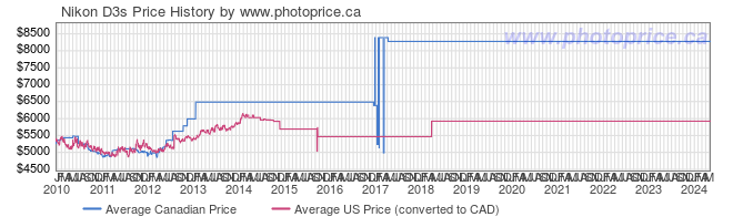Price History Graph for Nikon D3s