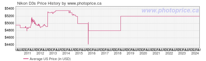 US Price History Graph for Nikon D3s