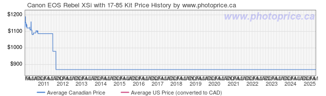 Price History Graph for Canon EOS Rebel XSi with 17-85 Kit