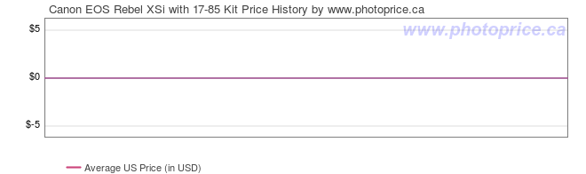 US Price History Graph for Canon EOS Rebel XSi with 17-85 Kit