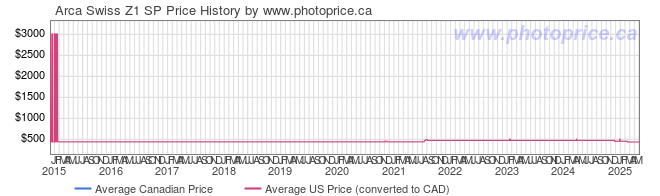 Price History Graph for Arca Swiss Z1 SP