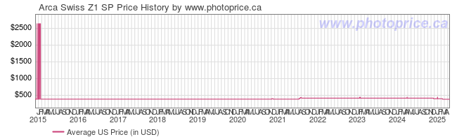 US Price History Graph for Arca Swiss Z1 SP