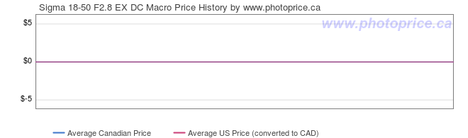 Price History Graph for Sigma 18-50 F2.8 EX DC Macro