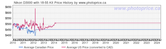 Price History Graph for Nikon D3000 with 18-55 Kit