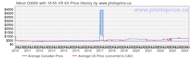 Price History Graph for Nikon D3000 with 18-55 VR Kit