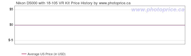 US Price History Graph for Nikon D5000 with 18-105 VR Kit