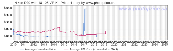 Price History Graph for Nikon D90 with 18-105 VR Kit