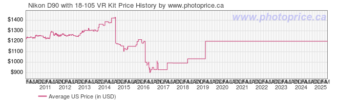 US Price History Graph for Nikon D90 with 18-105 VR Kit