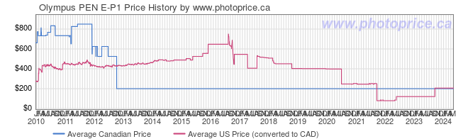 Price History Graph for Olympus PEN E-P1