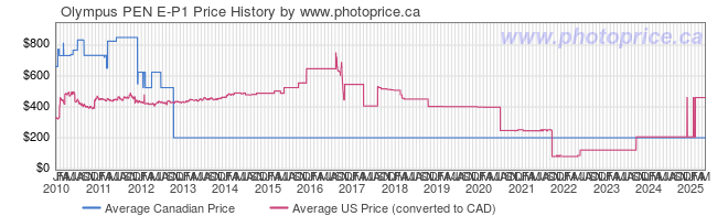 Price History Graph for Olympus PEN E-P1