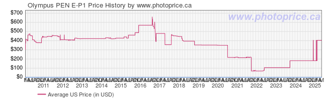 US Price History Graph for Olympus PEN E-P1