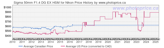 Price History Graph for Sigma 50mm F1.4 DG EX HSM for Nikon