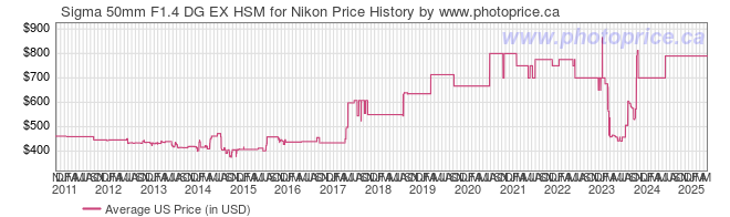 US Price History Graph for Sigma 50mm F1.4 DG EX HSM for Nikon