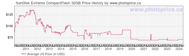 US Price History Graph for SanDisk Extreme CompactFlash 32GB