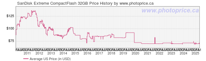 US Price History Graph for SanDisk Extreme CompactFlash 32GB