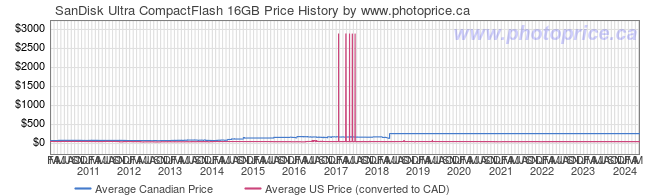 Price History Graph for SanDisk Ultra CompactFlash 16GB