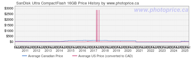 Price History Graph for SanDisk Ultra CompactFlash 16GB