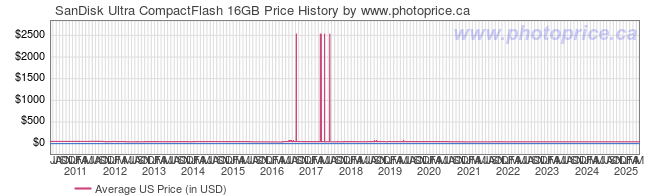 US Price History Graph for SanDisk Ultra CompactFlash 16GB