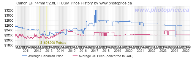 Price History Graph for Canon EF 14mm f/2.8L II USM