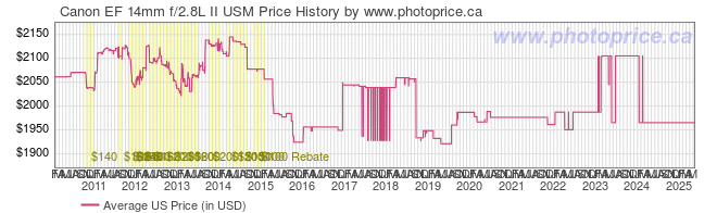 US Price History Graph for Canon EF 14mm f/2.8L II USM