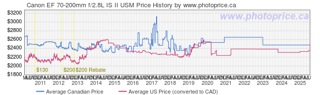 Price History Graph for Canon EF 70-200mm f/2.8L IS USM II