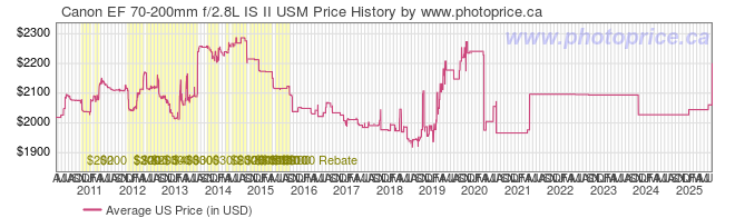 US Price History Graph for Canon EF 70-200mm f/2.8L IS USM II