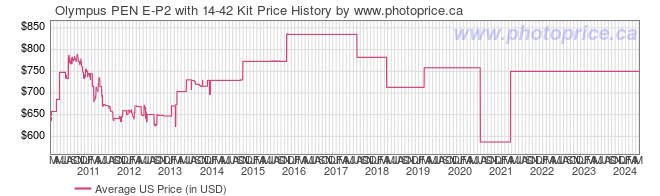 US Price History Graph for Olympus PEN E-P2 with 14-42 Kit
